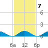 Westland tide chart for Tuesday, February 7, 2023