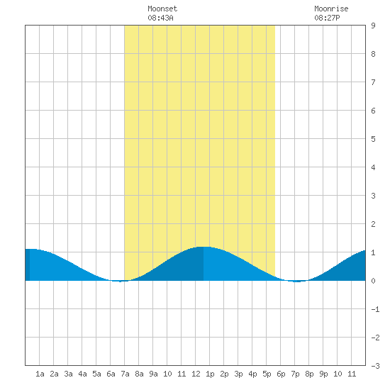 Westland tide chart for Wednesday, February 8, 2023