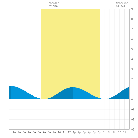 Westland tide chart for Friday, March 10, 2023