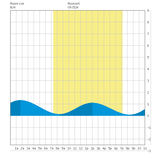 Westland tide chart for Sunday, March 12, 2023