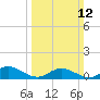 Westland tide chart for Sunday, March 12, 2023