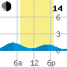 Westland tide chart for Tuesday, March 14, 2023