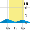 Westland tide chart for Wednesday, March 15, 2023