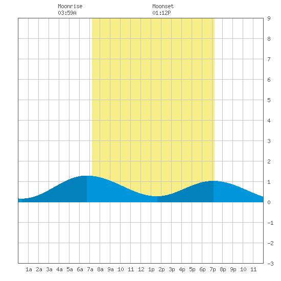 Westland tide chart for Thursday, March 16, 2023