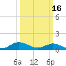 Westland tide chart for Thursday, March 16, 2023