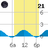 Westland tide chart for Tuesday, March 21, 2023
