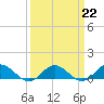Westland tide chart for Wednesday, March 22, 2023