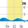 Westland tide chart for Sunday, March 26, 2023