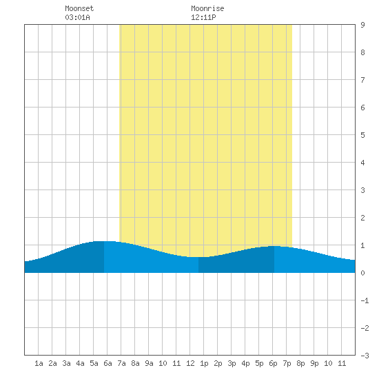 Westland tide chart for Wednesday, March 29, 2023