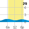 Westland tide chart for Wednesday, March 29, 2023
