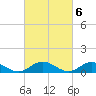 Westland tide chart for Monday, March 6, 2023