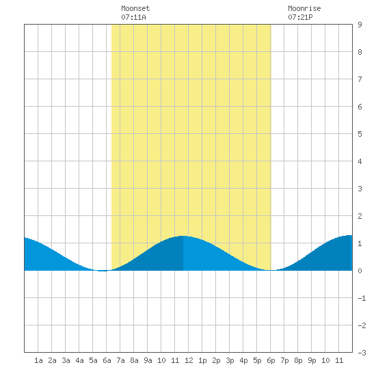 Westland tide chart for Wednesday, March 8, 2023