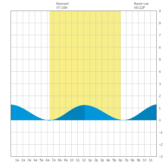Westland tide chart for Thursday, March 9, 2023