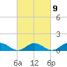 Westland tide chart for Thursday, March 9, 2023