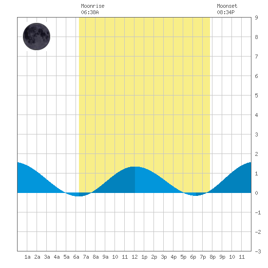 Westland tide chart for Thursday, April 20, 2023
