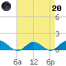 Westland tide chart for Thursday, April 20, 2023