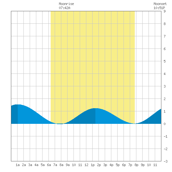 Westland tide chart for Saturday, April 22, 2023