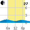 Westland tide chart for Thursday, April 27, 2023
