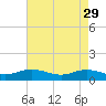 Westland tide chart for Saturday, April 29, 2023