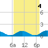 Westland tide chart for Tuesday, April 4, 2023