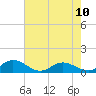Westland tide chart for Wednesday, May 10, 2023