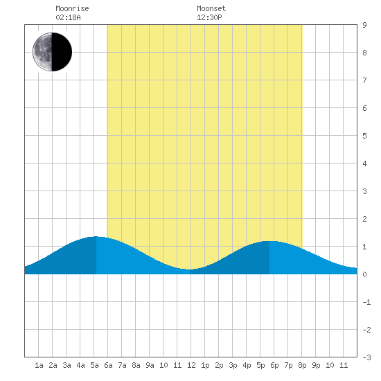 Westland tide chart for Friday, May 12, 2023