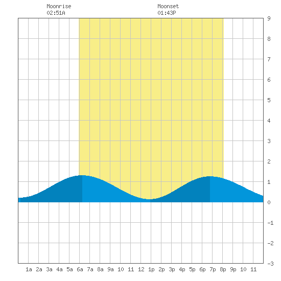 Westland tide chart for Saturday, May 13, 2023