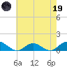 Westland tide chart for Friday, May 19, 2023