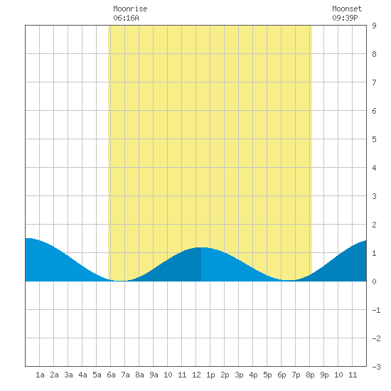 Westland tide chart for Saturday, May 20, 2023