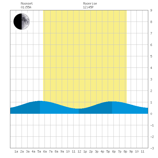 Westland tide chart for Saturday, May 27, 2023