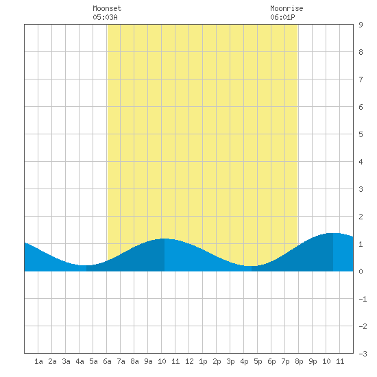 Westland tide chart for Wednesday, May 3, 2023