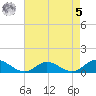 Westland tide chart for Friday, May 5, 2023