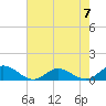 Westland tide chart for Sunday, May 7, 2023