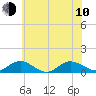 Westland tide chart for Saturday, June 10, 2023