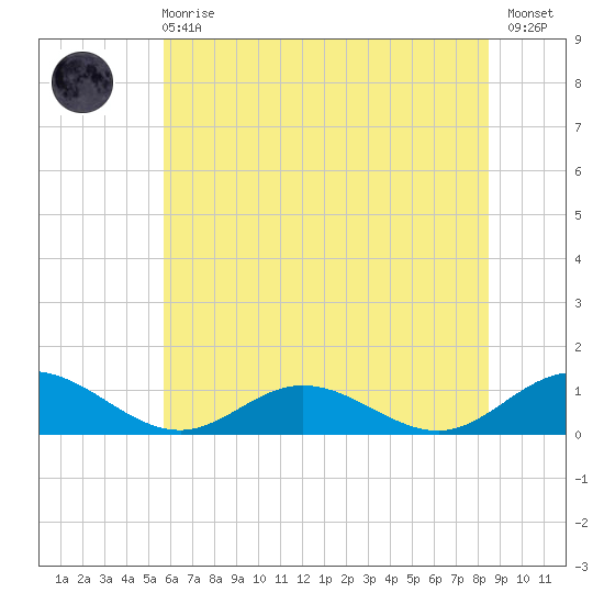 Westland tide chart for Sunday, June 18, 2023