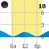 Westland tide chart for Sunday, June 18, 2023