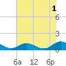 Westland tide chart for Thursday, June 1, 2023