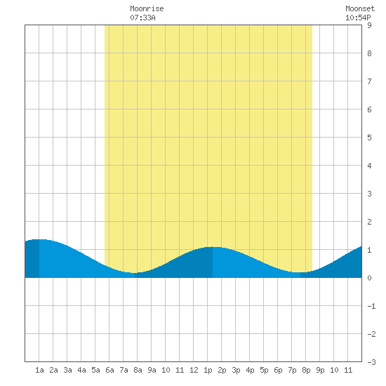Westland tide chart for Tuesday, June 20, 2023