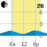 Westland tide chart for Monday, June 26, 2023