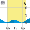 Westland tide chart for Saturday, June 3, 2023