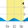 Westland tide chart for Sunday, June 4, 2023