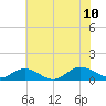 Westland tide chart for Monday, July 10, 2023