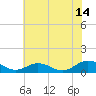 Westland tide chart for Friday, July 14, 2023