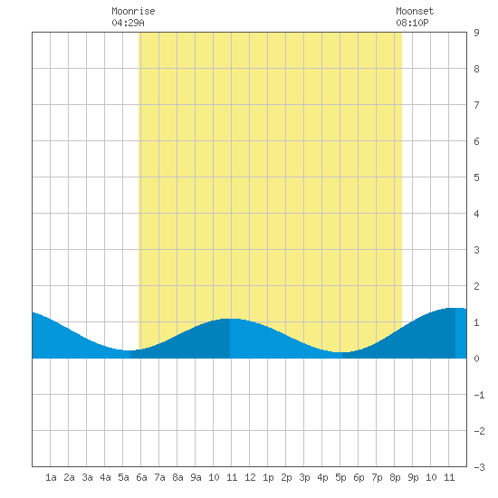 Westland tide chart for Sunday, July 16, 2023