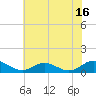 Westland tide chart for Sunday, July 16, 2023