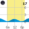 Westland tide chart for Monday, July 17, 2023