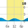 Westland tide chart for Tuesday, July 18, 2023