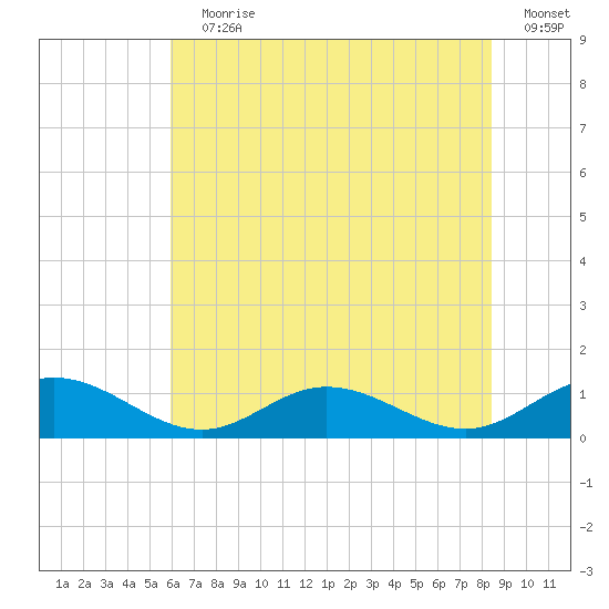 Westland tide chart for Wednesday, July 19, 2023
