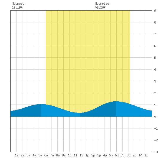 Westland tide chart for Wednesday, July 26, 2023