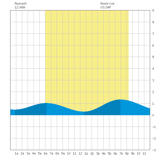 Westland tide chart for Thursday, July 27, 2023